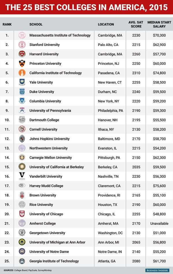 Best Colleges in America 2015 Graphic