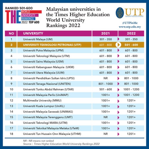 Universiti Teknologi PETRONAS Reigns as Malaysia